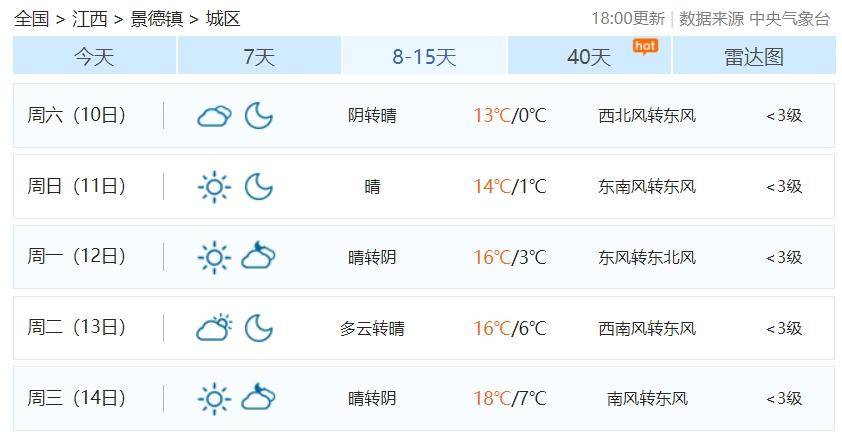 连续晴!景德镇天气又要变……_阴天_赣北_全省