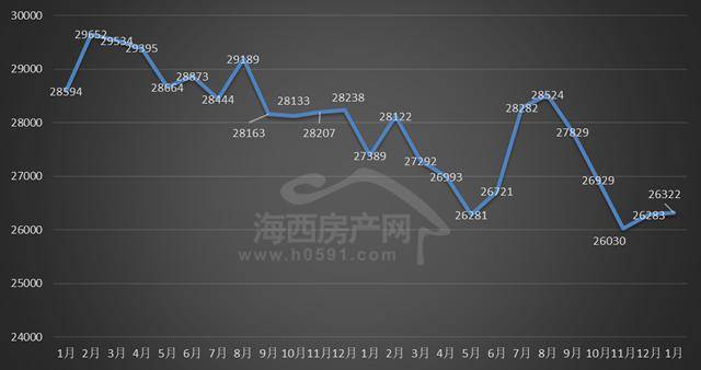 1月福建9個地級城市市區房價當中,福州位列第二,房價報出26322元┅O