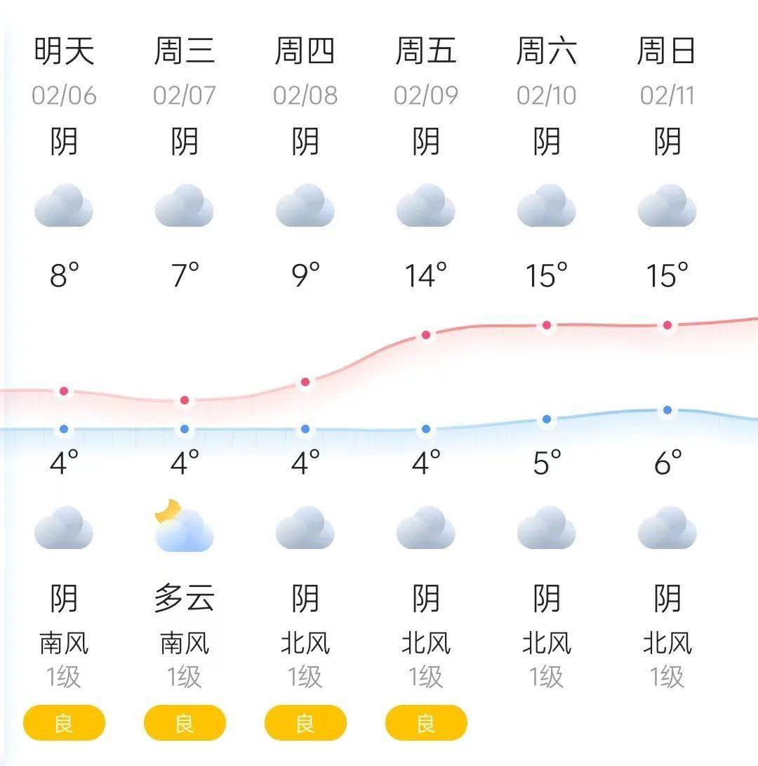 新都天气 2024年2月6日