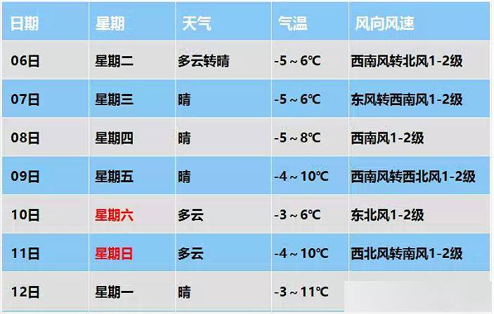 最高温直冲11℃