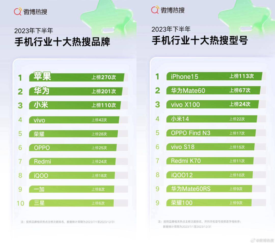 【榜單】微博發佈2023熱搜趨勢報告 10大熱搜手機有你