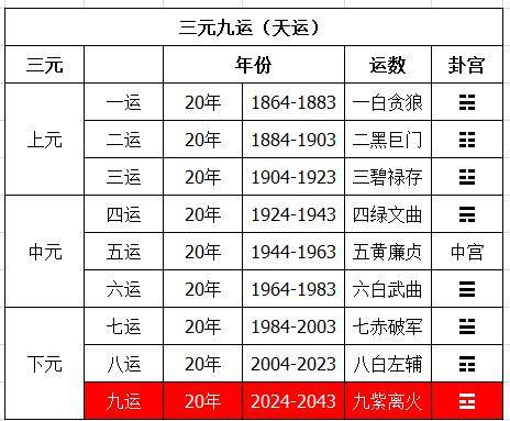 这种天体的规律是亘古不变的,所以古人用这种自然规律划分了三元九运