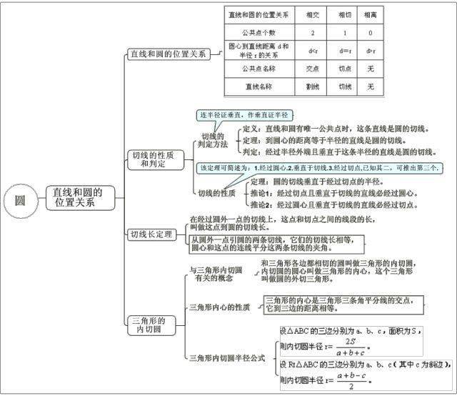 中考数学 | 最全【思维导图】归纳,满满干货