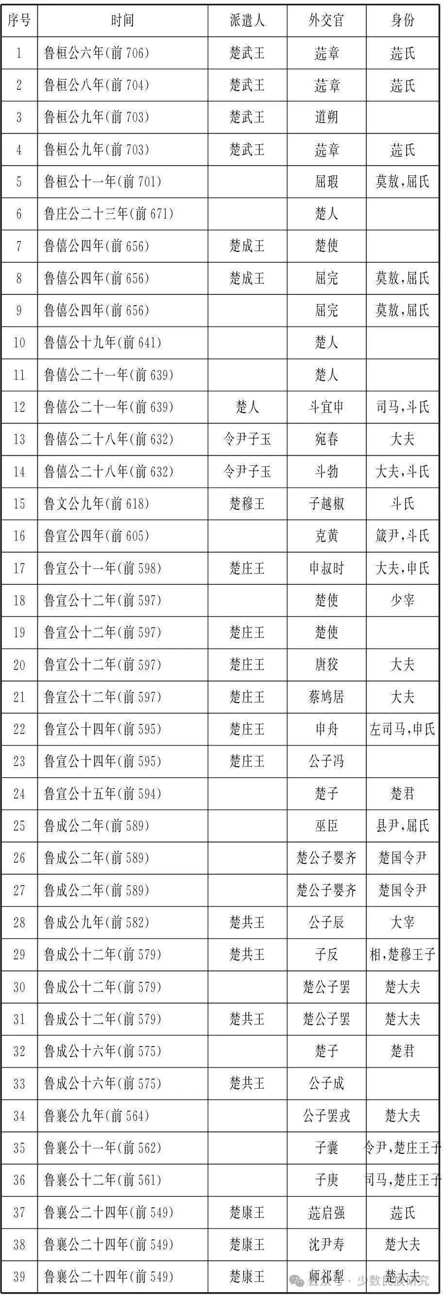 自楚庄王起,楚国开始任用王室公子担任要职,从此楚国形成了以王室公子