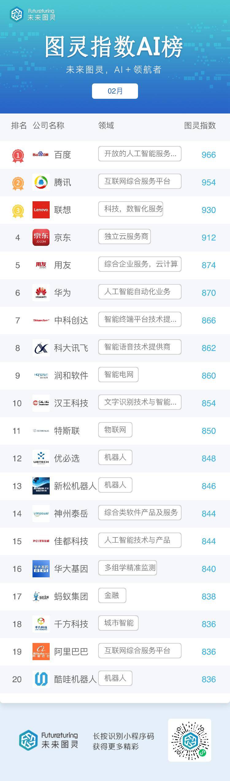 未来图灵AI明星企业2月榜单公布：百度登榜首_机器人_教育_海报