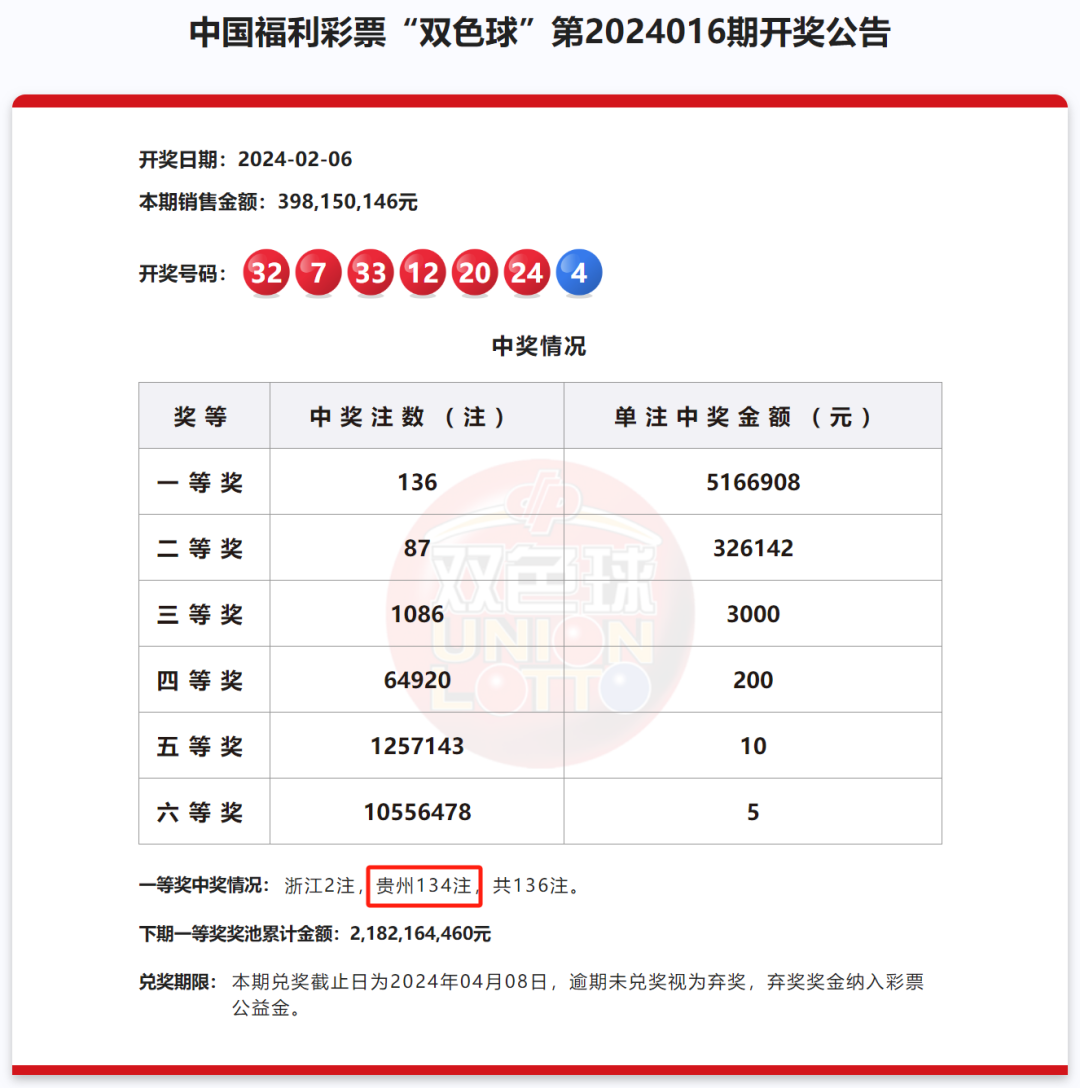 本期136注一等奖有134注来自于贵州,且其中133注一等奖由一个投注站