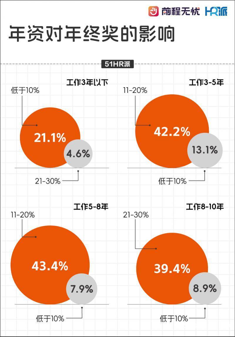 调查显示八成职场人有年终奖，但三分之一的人节前拿不到