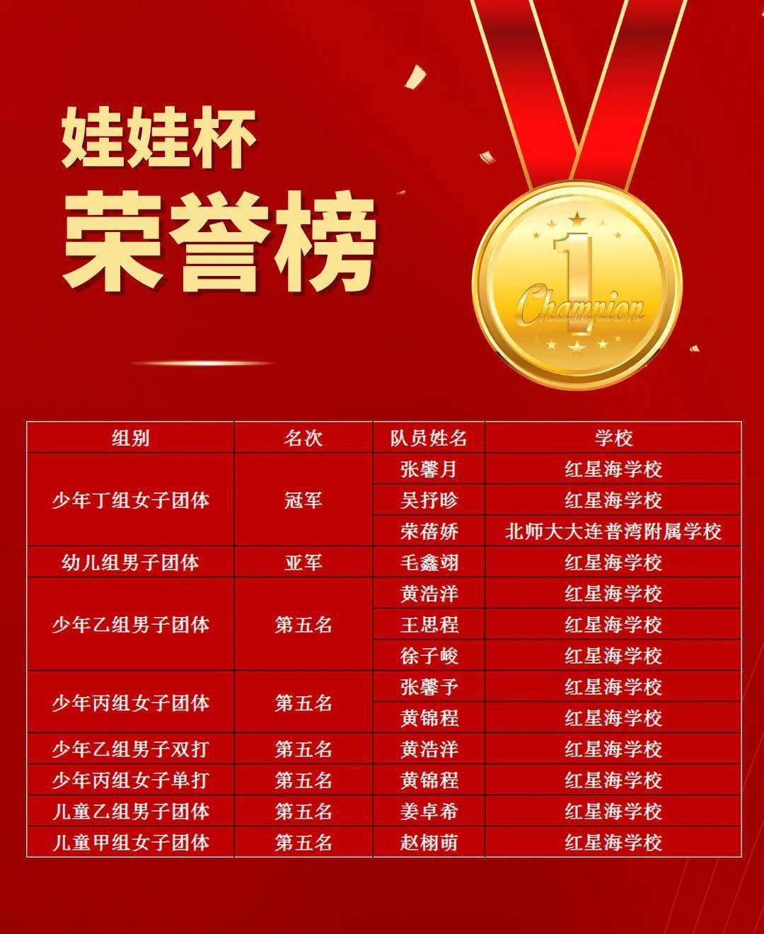 金普新区体校乒乓球代表队在为期六天比赛中获得儿童丁组女子团体冠军