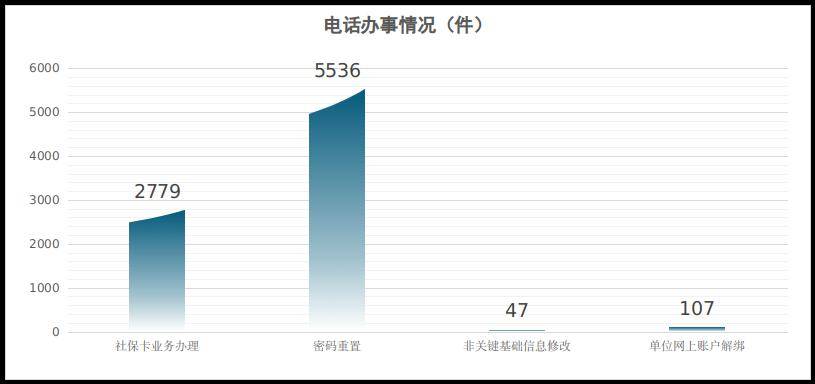 濱州市人社局12333電話諮詢服務中心2023年度服務數據