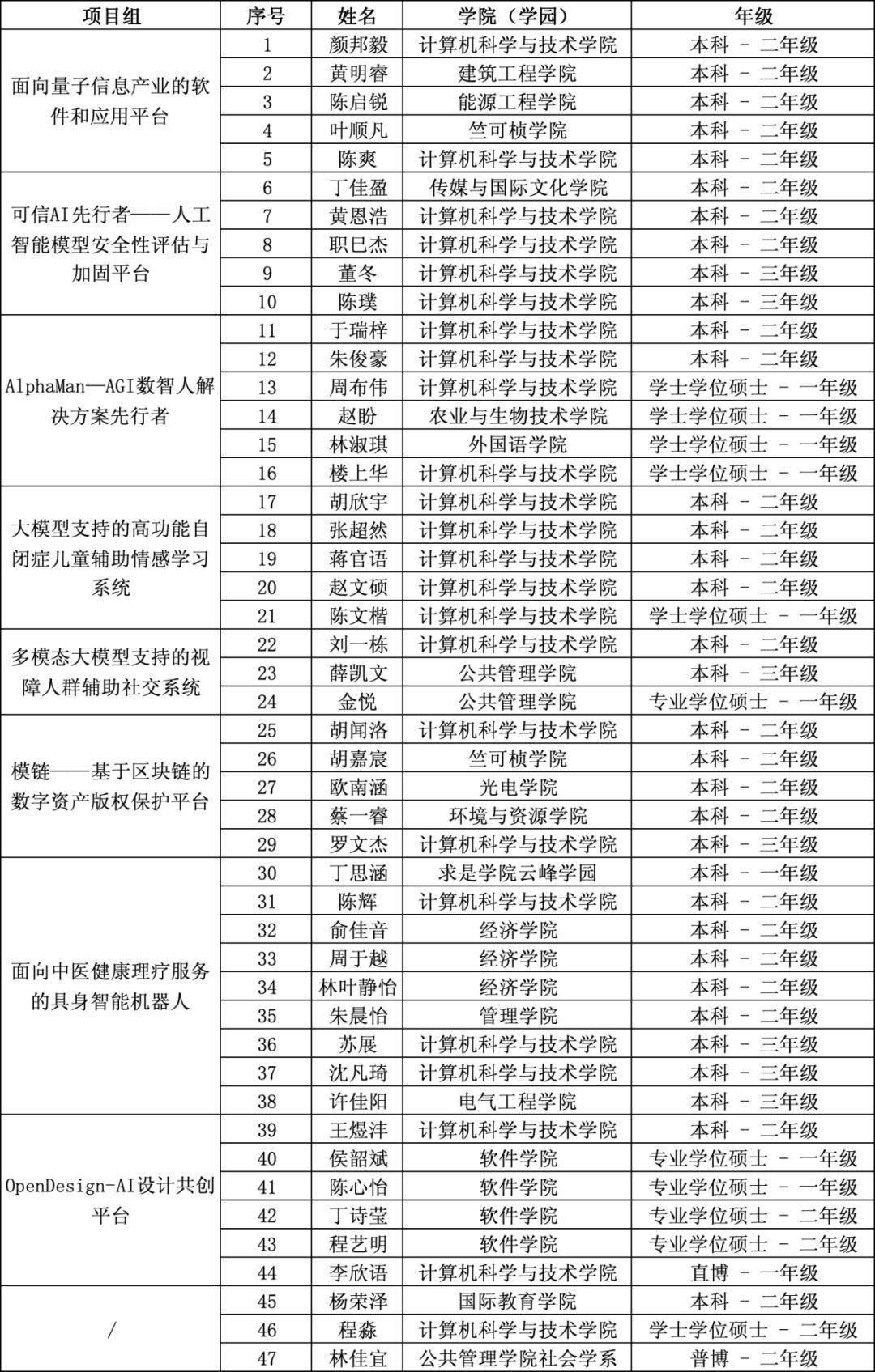 关于公示浙江大学计算机学院第四期"云创计划"拟录取学员名单的通知