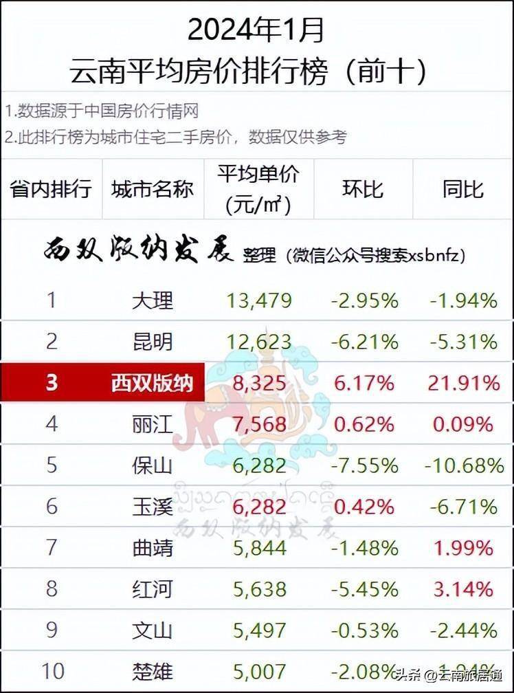 西双版纳二手房成交均价8325元,24年1月住房市场行情来啦!