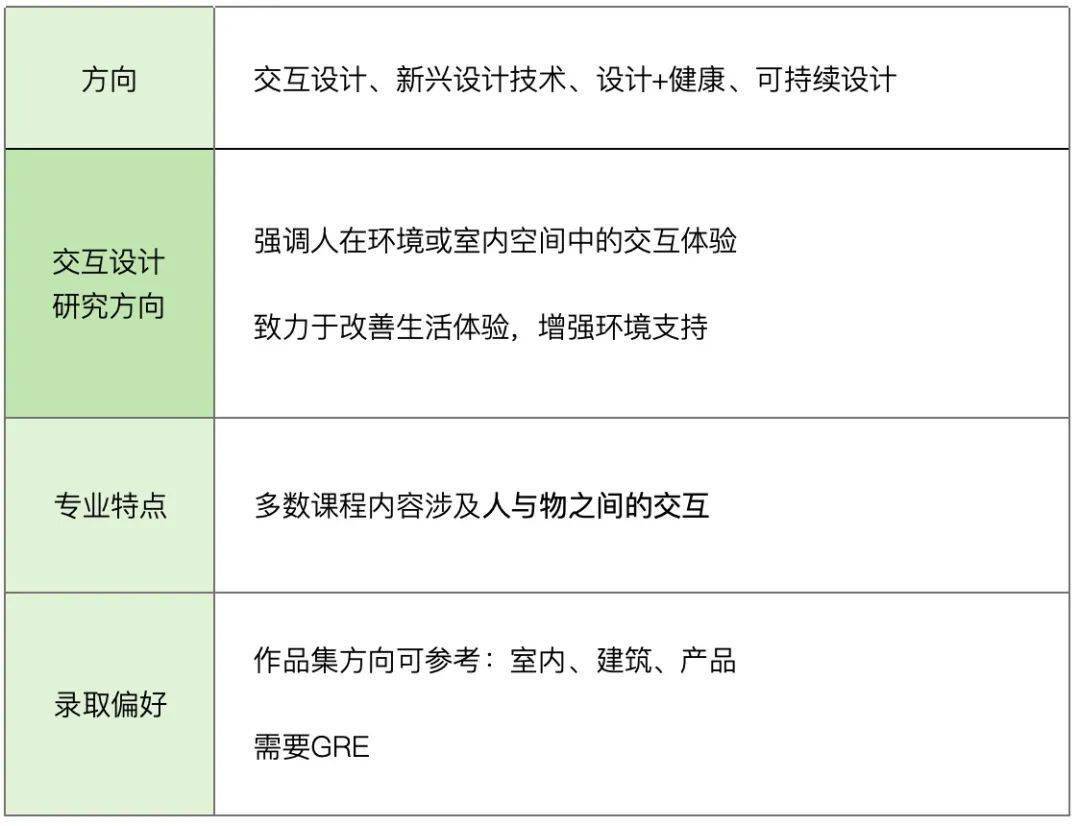 一文說清康奈爾交互設計四大方向_專業_design