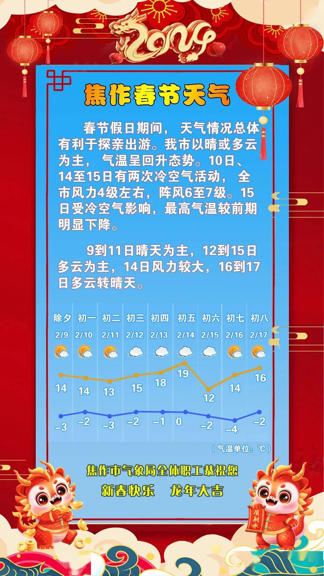 直冲19℃,春节后期有反转_焦作_气温_天气