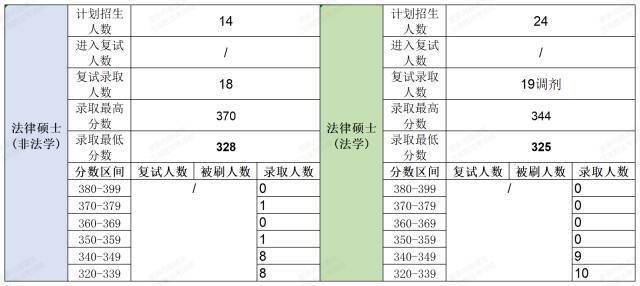 湖北地區法碩院校2023年複試情況分析!(24級)