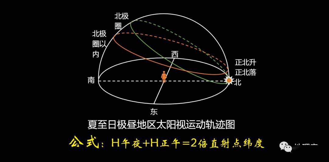 北半球太阳视运动图图片