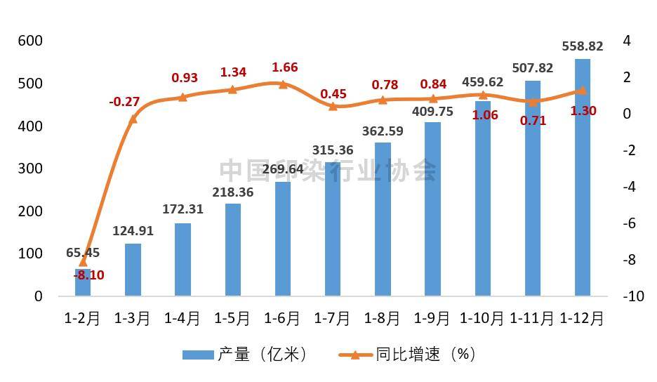 銷售利潤率穩步提升,2023印染行業呈持續恢復態勢