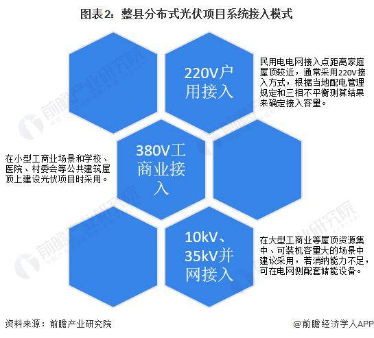 2024年中國光伏epc行業細分市場分析——整縣分佈式