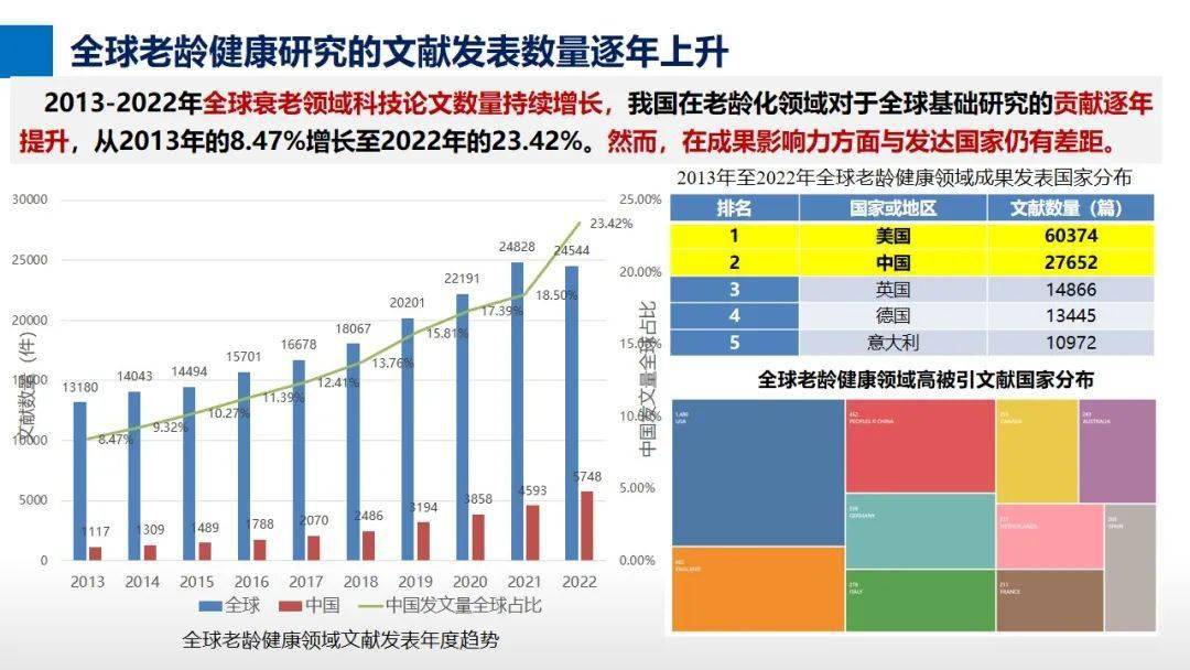 图片来自演讲人ppt健康老龄化的研究发展态势tanti-aging从整体的研究
