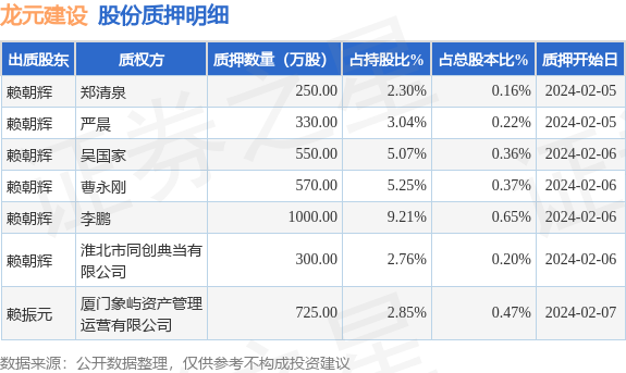 龙元建设(600491)股东赖朝辉,赖振元合计质押3725万股,占总股本2