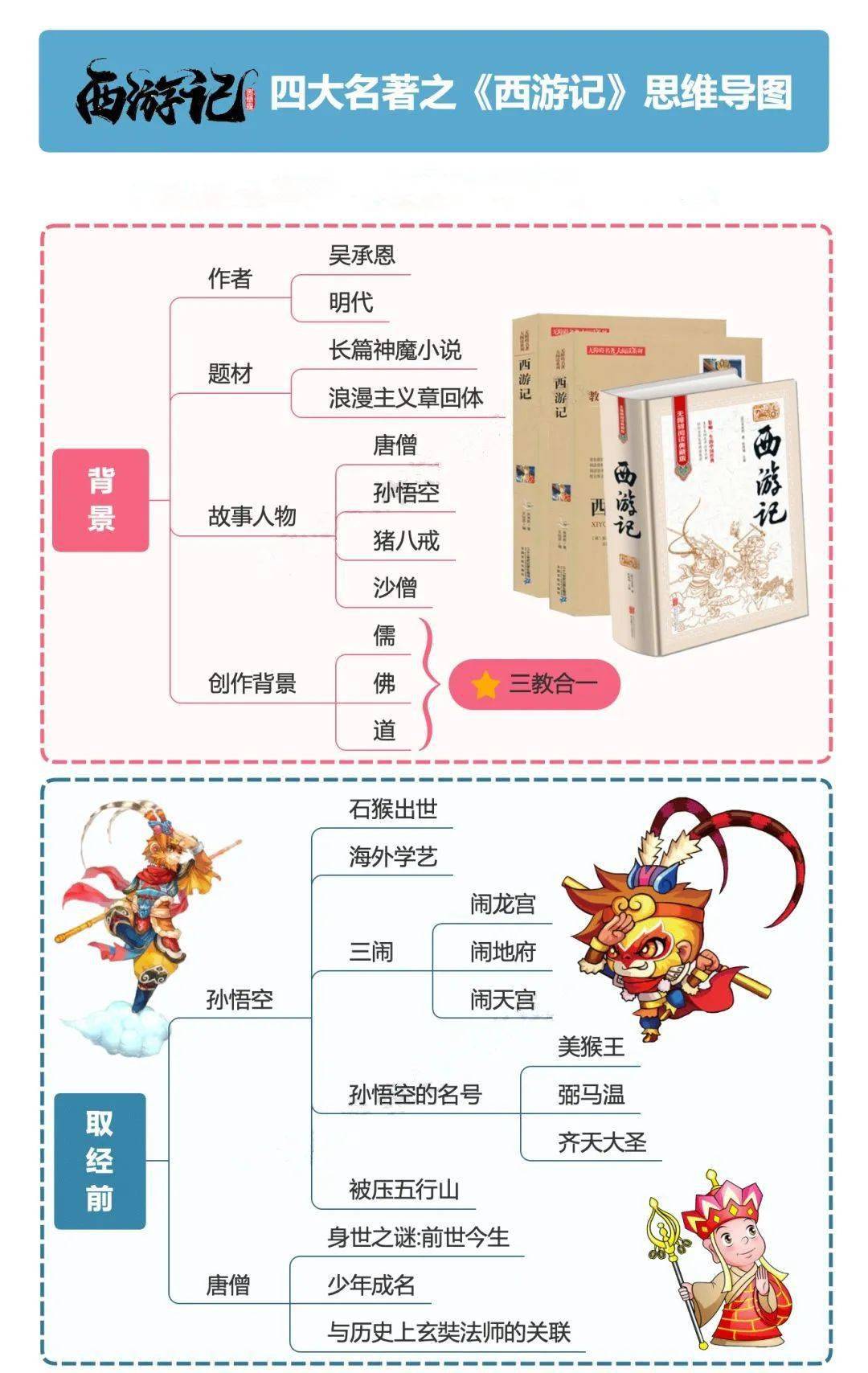 干货来袭之四大名著思维导图_南通_交流_儿女