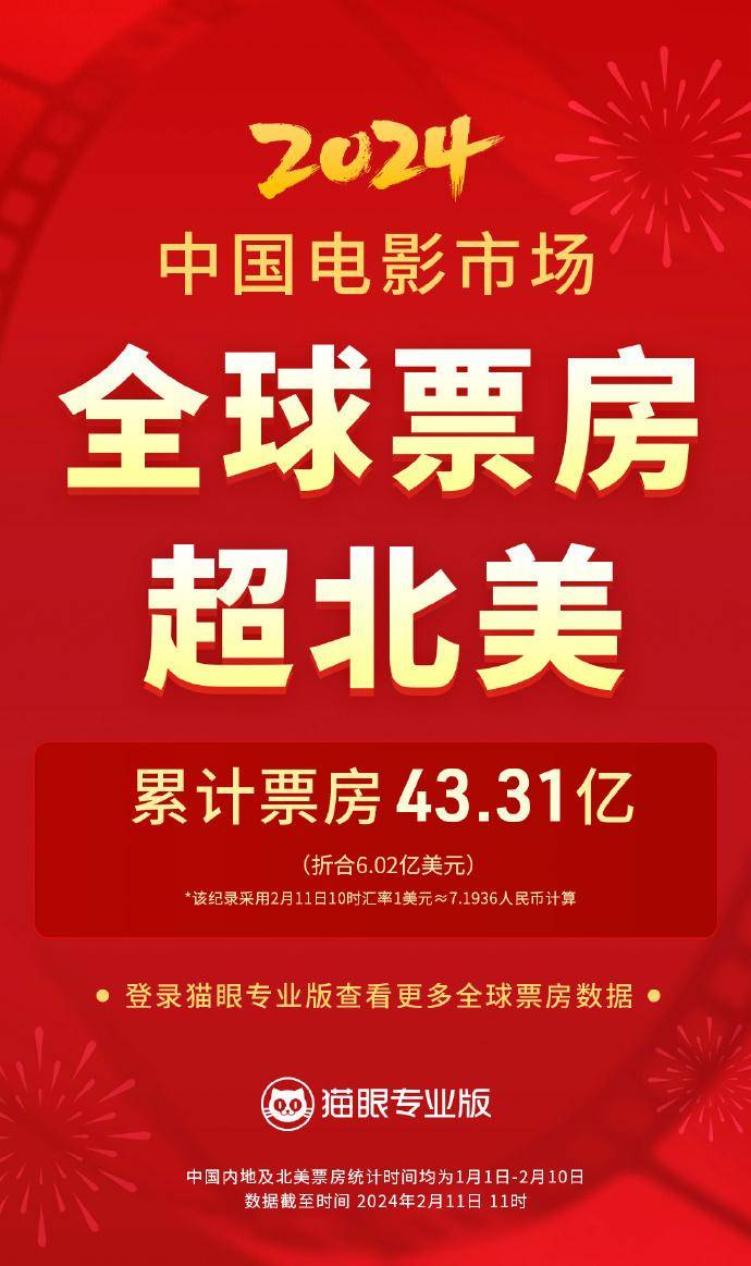 2024中国电影票房暂列全球第一_市场_图片_高清
