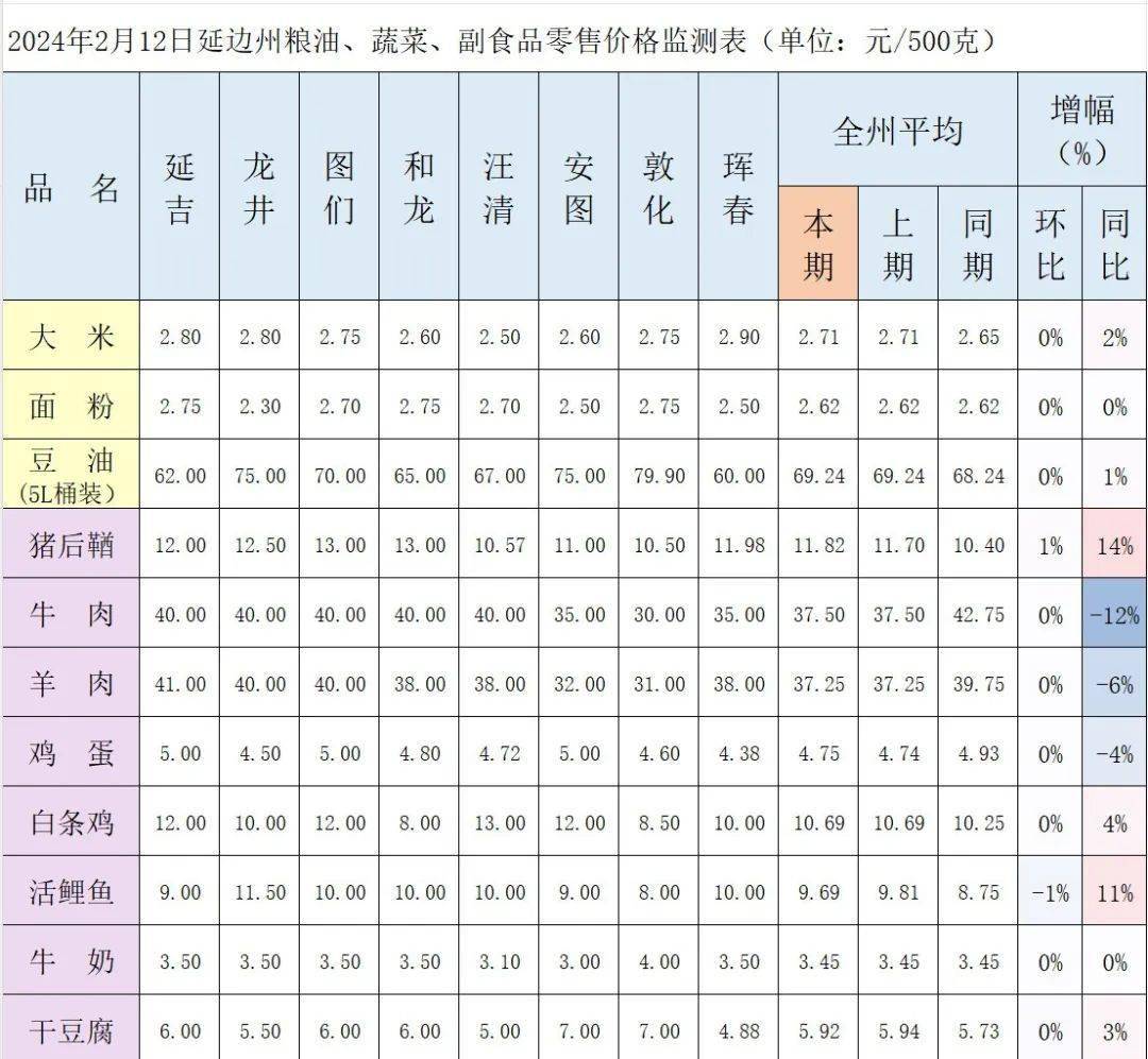 延边州粮油,蔬菜,副食品零售价格监测表(2月12日)