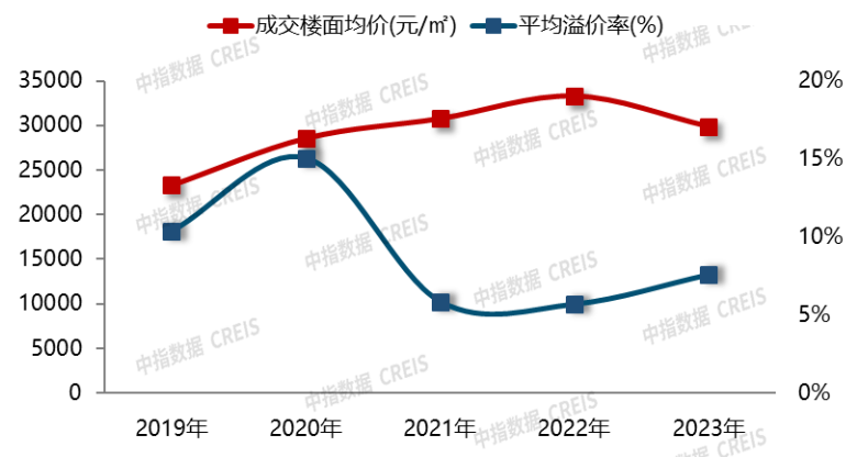 2023年北京房地產市場形勢總結與展望_供應_庫存_規模