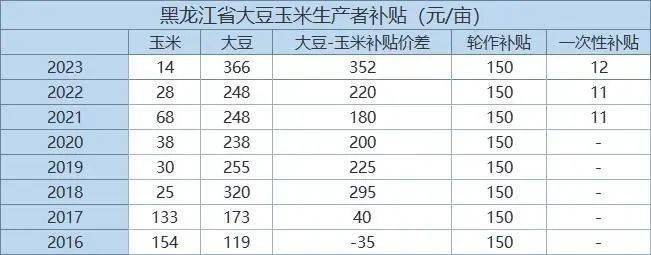 从中央一号文件洞悉作物品种(类)发展方向趋势_大豆_补贴_市场
