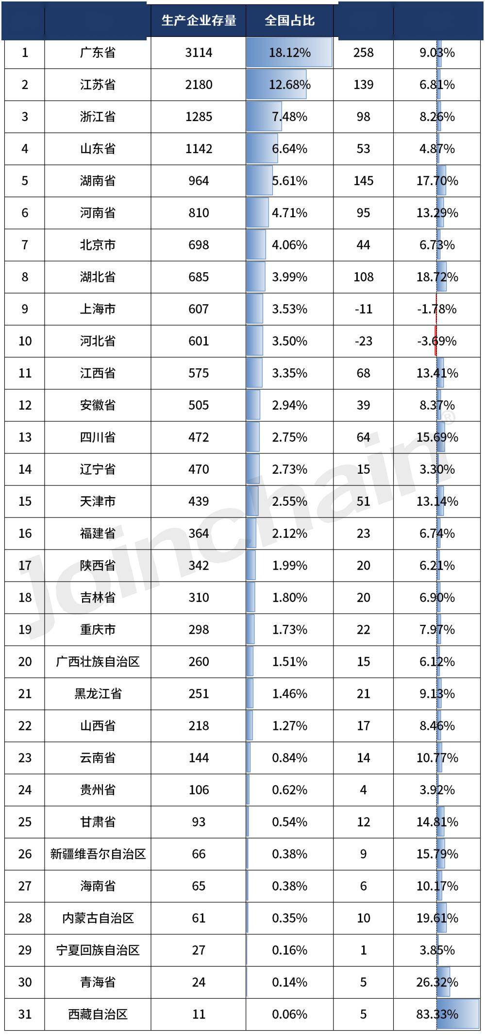 2023年全國醫療器械生產企業達36675家,同比增長8.54%