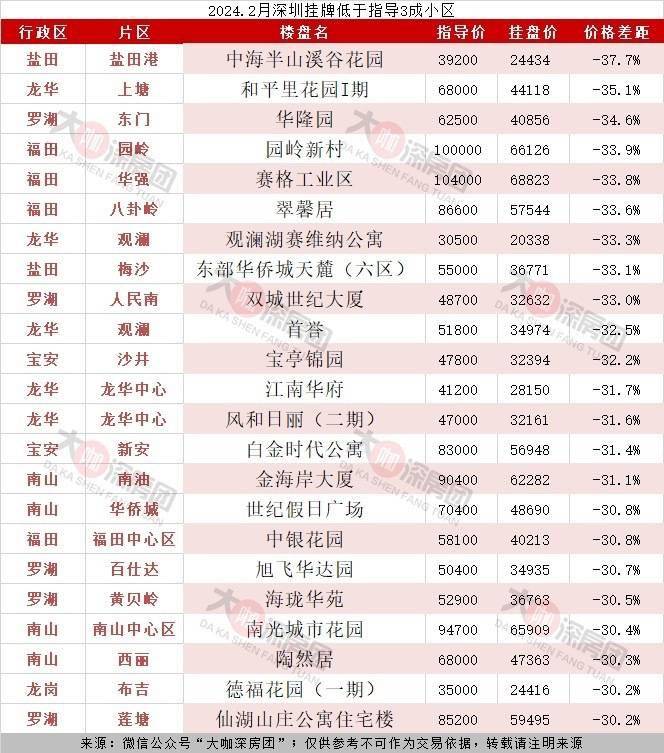 二手房成交参考价3周年:这些深圳楼盘低于参考价三成