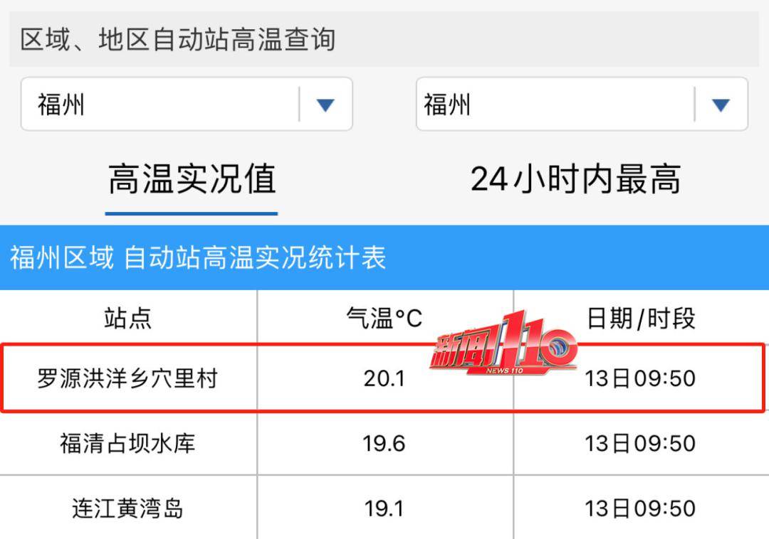 就已经冲破20℃罗源洪洋乡穴里村的气温上午不到10点福州气温还在
