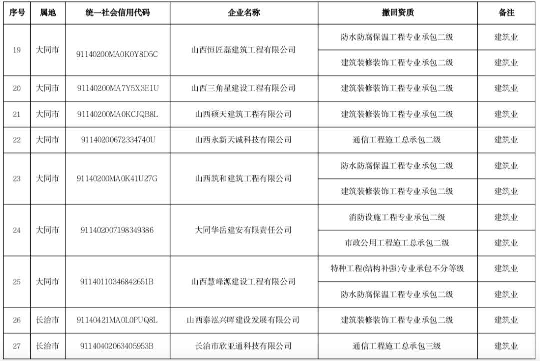 0351-3580010/7731389各市應及時通知所屬企業並收回資質證書,於2024