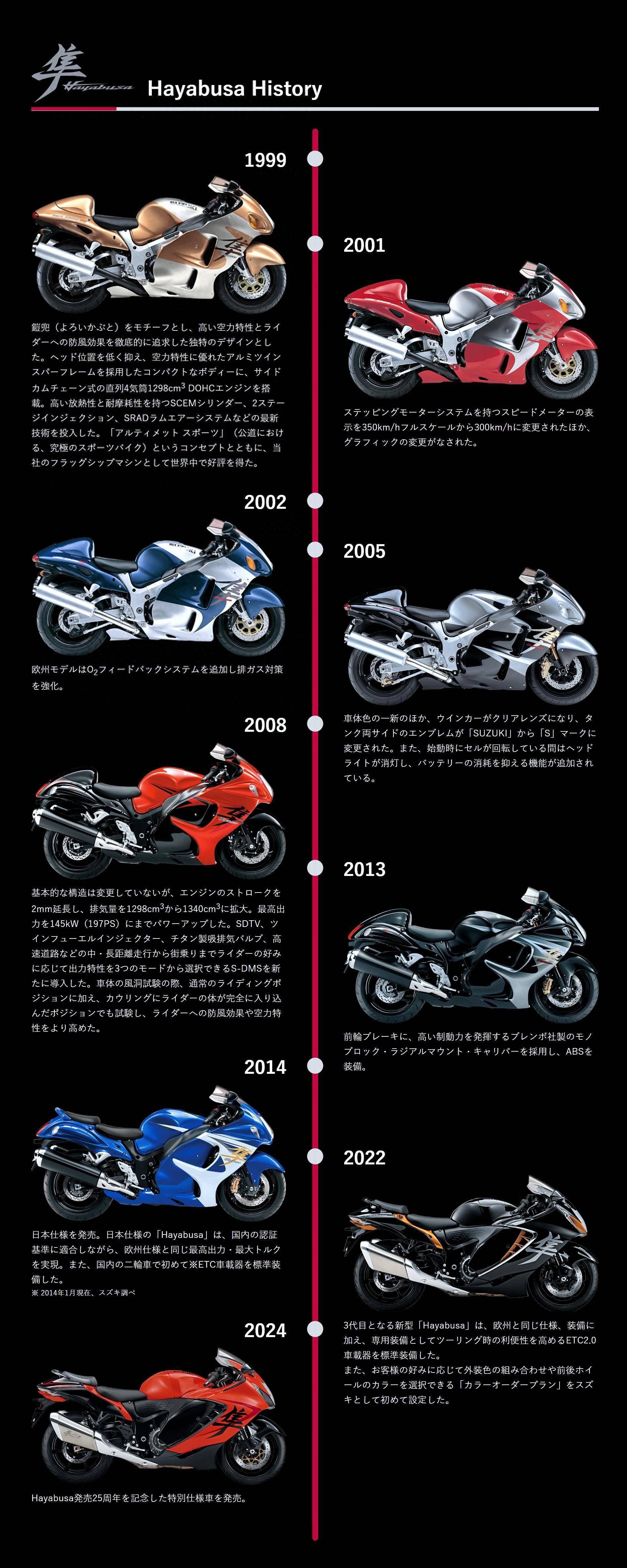 车型历史图库:suzuki gsx1300r hayabusa 隼,序章