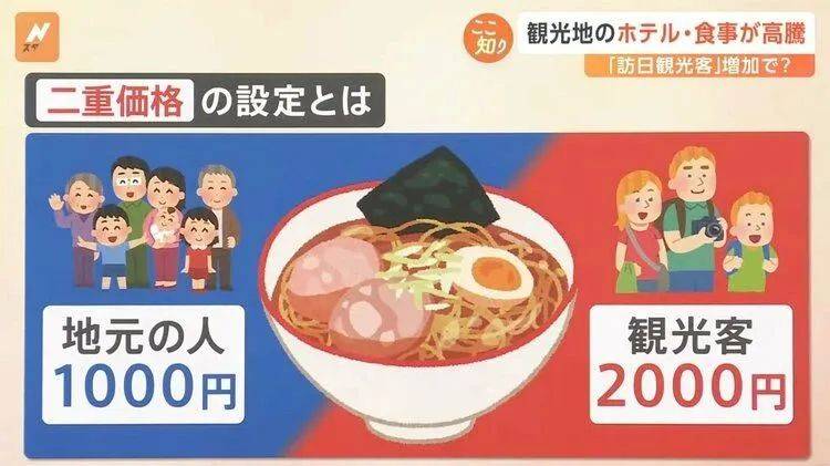 他认为由于日元贬值,外国游客的收入增加,即使涨价他们还是会到日本