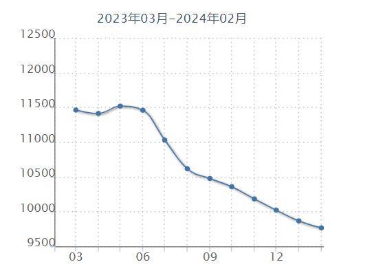 海安近一年二手房价走势图,和你感觉的是不是一样?