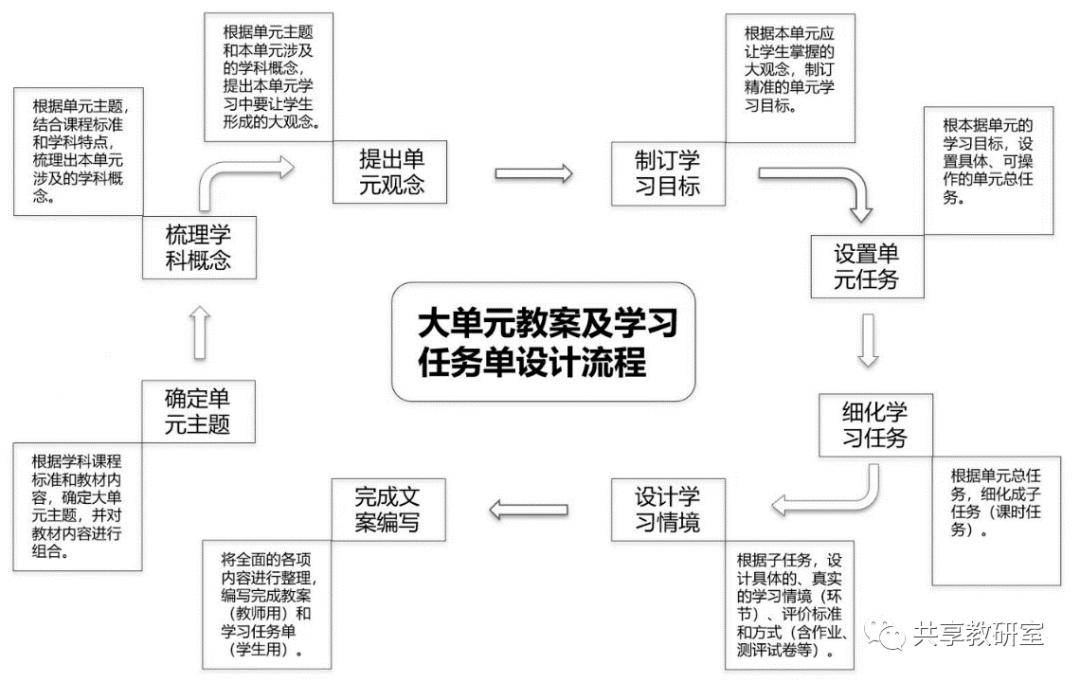 大单元教案及学习任务单的设计框架(精华版)