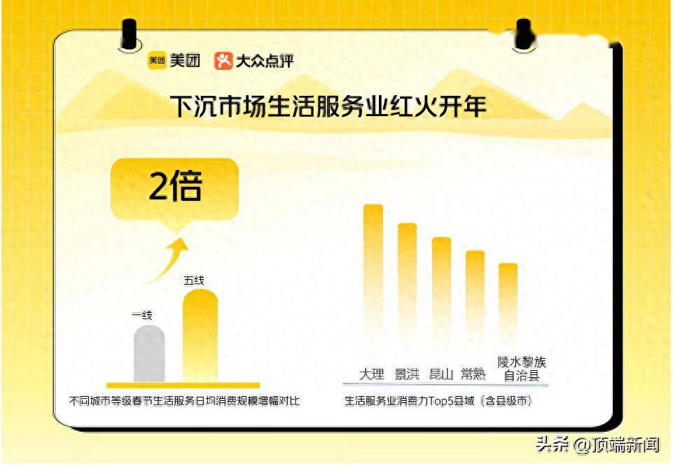 2024春节假期"吃喝玩乐"消费增长36%,下沉市场成新