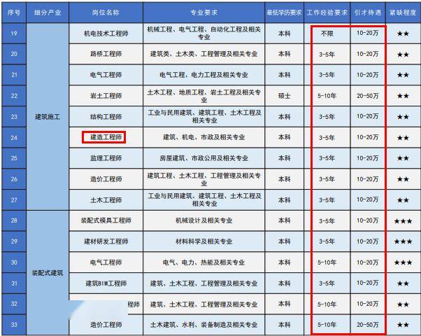 正高級職稱補35萬,副高級職稱補25萬,中級職稱