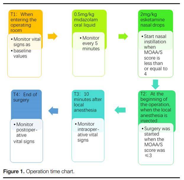 晓儿静口服联合艾司氯胺酮滴鼻可为门诊牙科患儿提供
