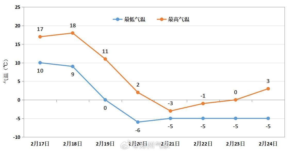 (图2 2024年2月17日至2月24日郑州气温变化图)