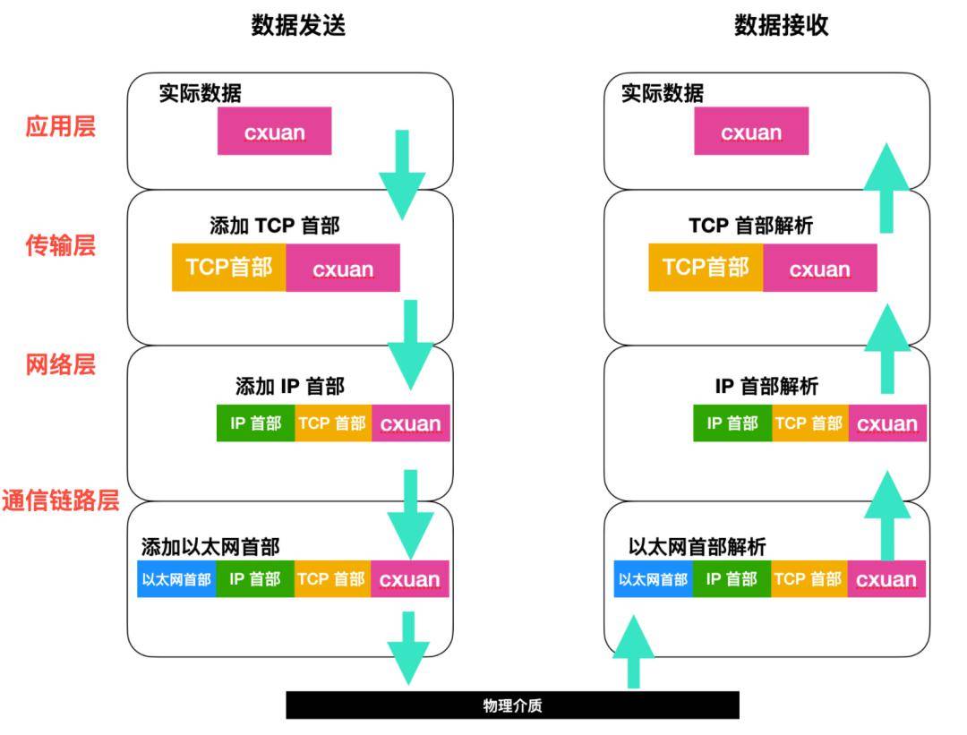 tcpip参考模型图片