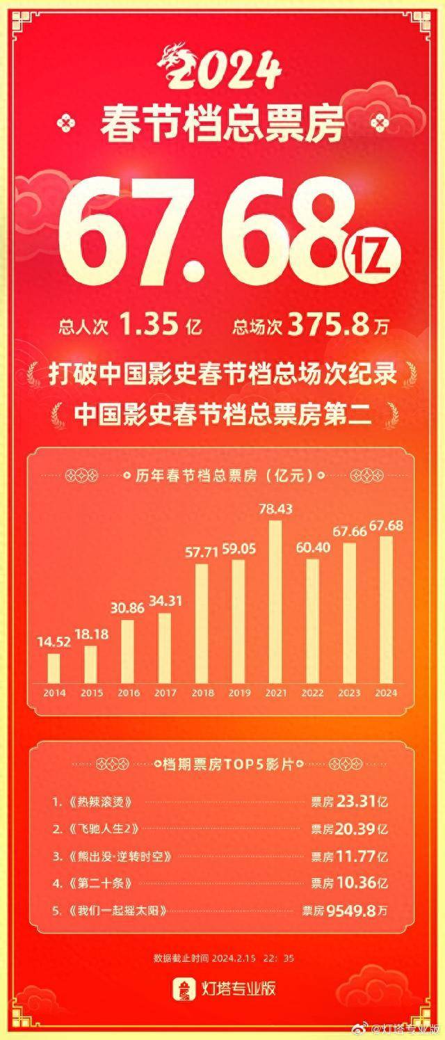 2024春节档电影票房破65亿超去年 总场次刷新纪录
