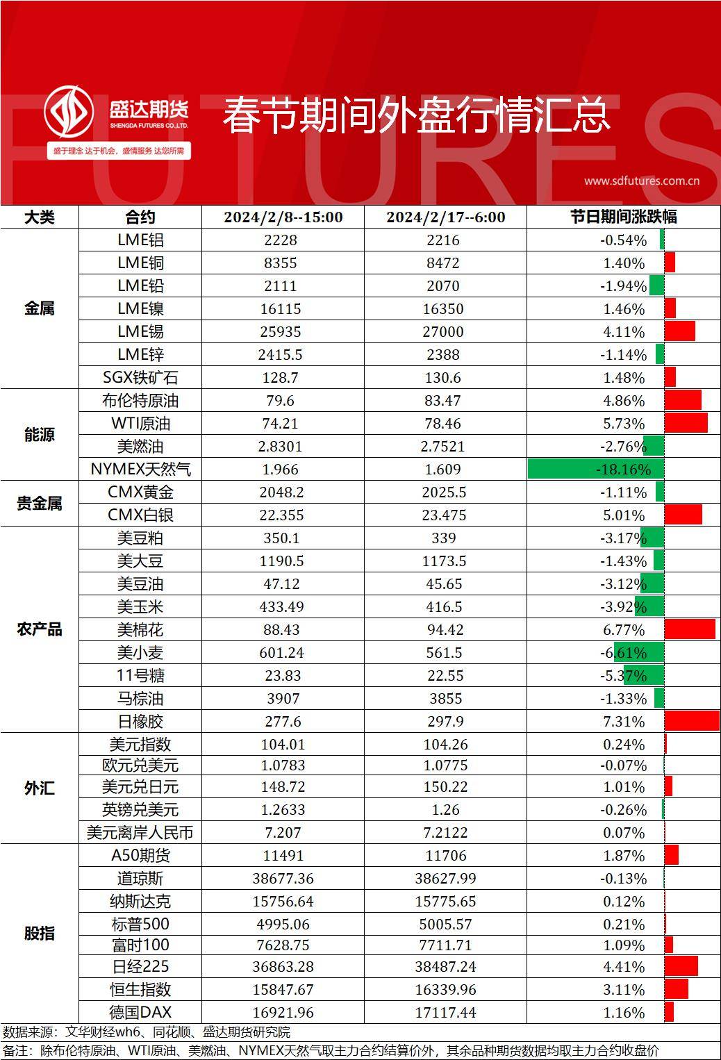 春节期间外盘行情&重要消息汇总_价格_变动_预期