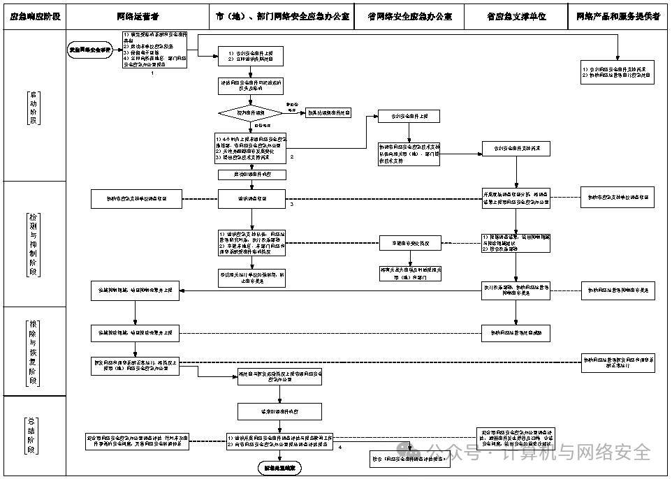 网络安全事件应急处置流程图