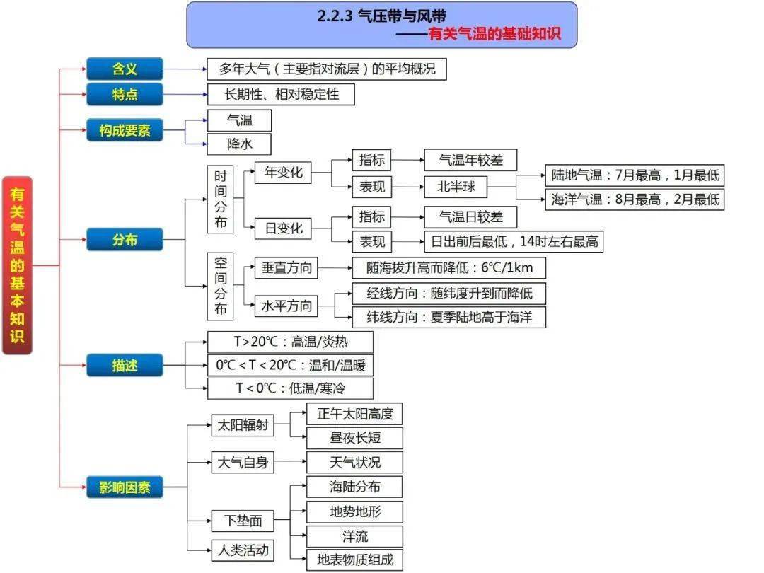 高清自然地理全套思维导图_形态_大气_环境