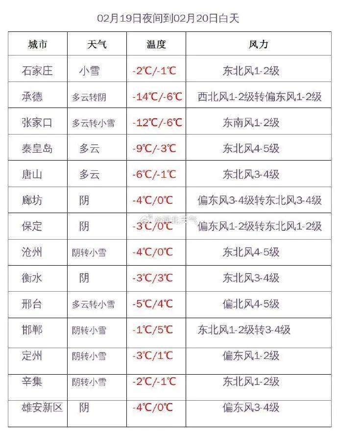 明天白天到夜间,全省阴,保定,廊坊以南地区有中雪,局地有大到暴雪