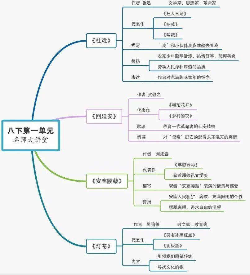 预习专栏 | 八下语文《思维导图汇总》_教育_单词表_单元