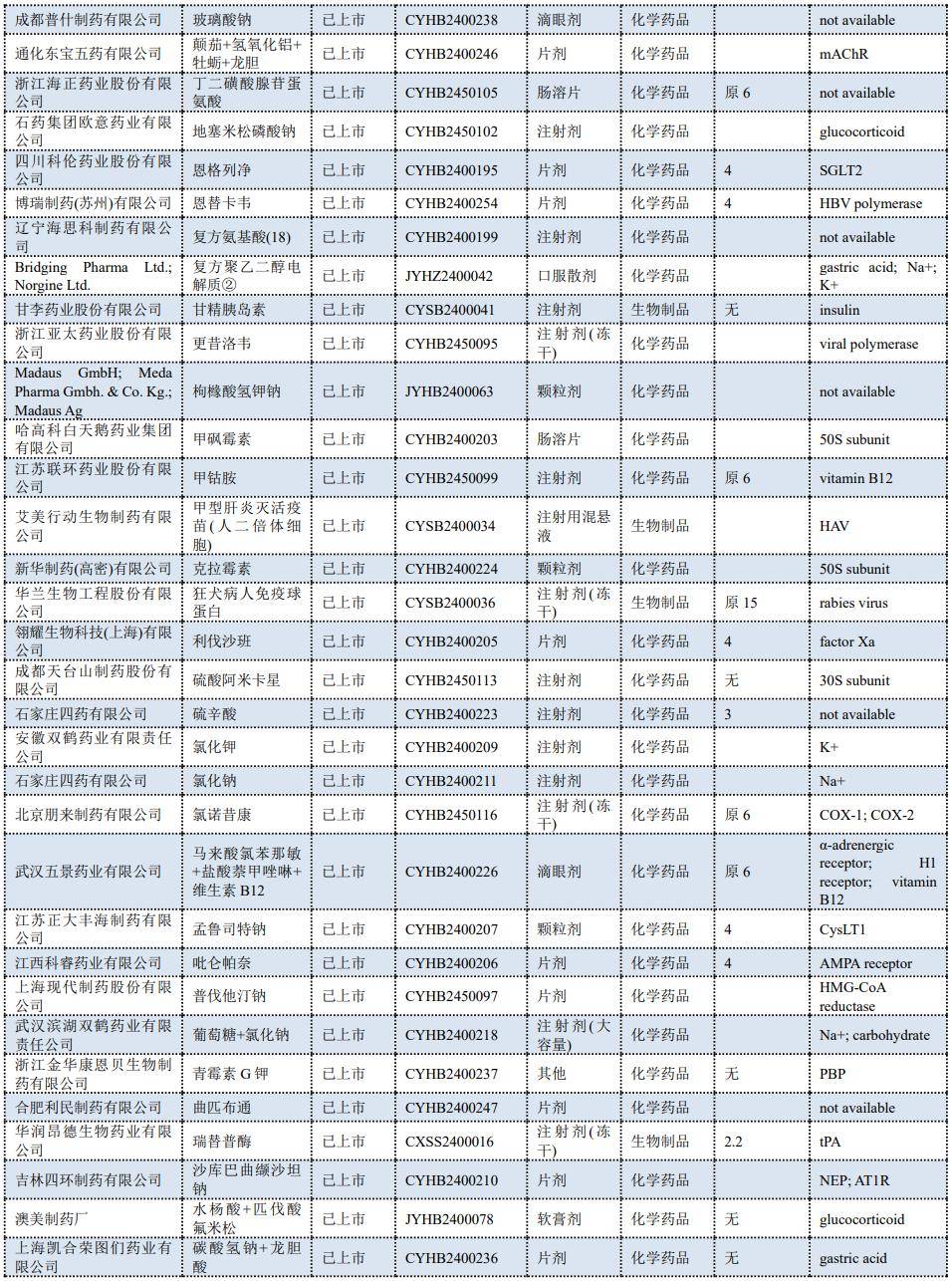 仿制药及生物类似物上市,临床申报情况2月4日,药监局网站显示,百泰