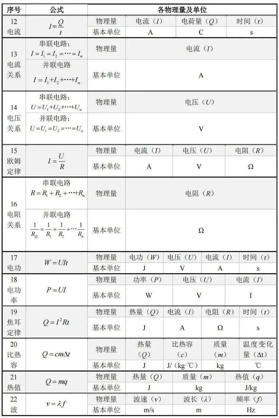 【初中物理】八九年级全册重点公式,概念及规律汇总,为学生夯实基础