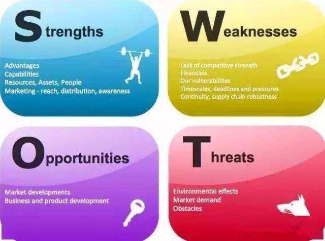相关的各种主要内部优势,劣势和外部的机会和威胁等,通过调查列举出来